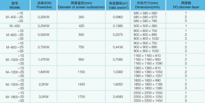 三次元振動(dòng)篩分過(guò)濾機(jī)設(shè)備參數(shù)